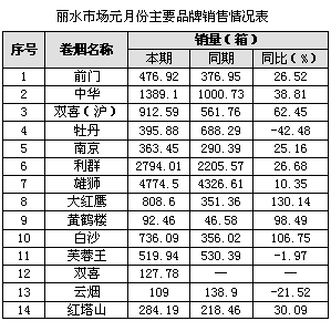 浙江丽水市场元月份销售情况简析