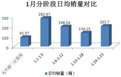 浙江宁海元月卷烟销售分析