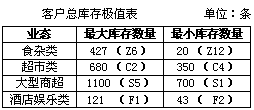 浙江嘉善县节后零售户库存调查报告