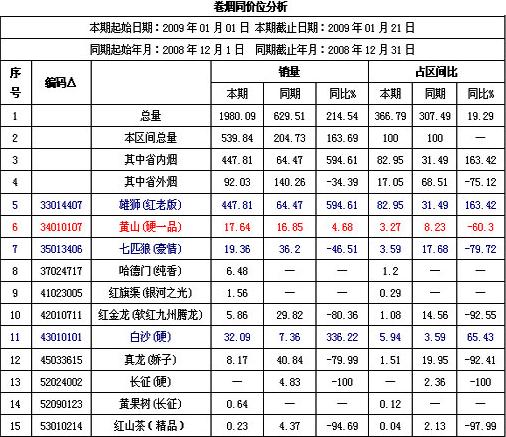 黄山（硬一品）元月市场销售分析