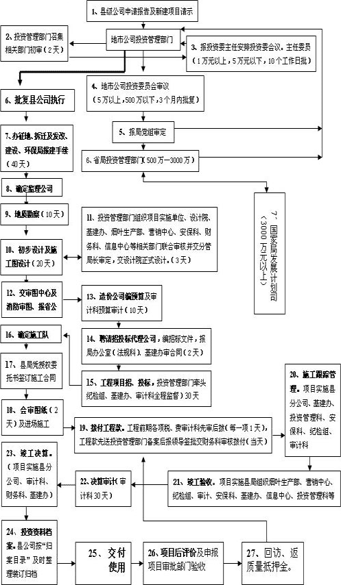 浅谈地市级烟草公司基建投资管理