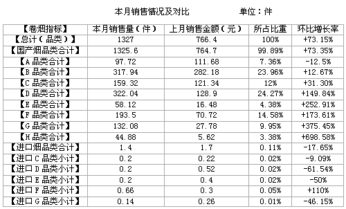 福建平和小溪二线1月卷烟市场分析