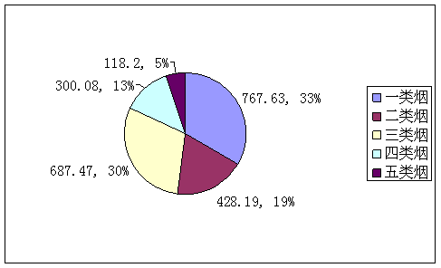 浙江常山春节卷烟市场销售分析