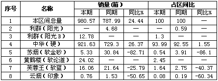 浙江丽水市场元月沪产烟动态分析