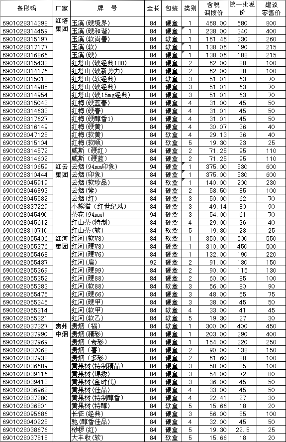 2008年四川省西部区域卷烟价格表（一）