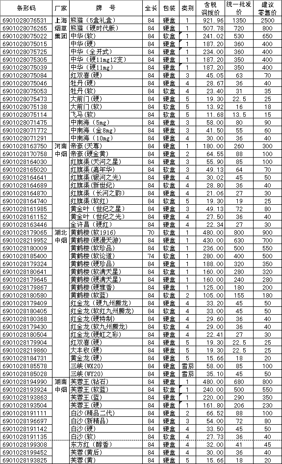 2008年四川省西部区域卷烟价格表（二）