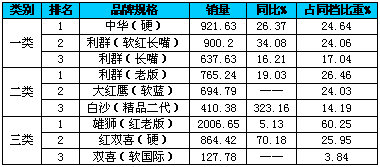 浙江丽水元月份豫产烟销售分析