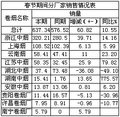 浙江天台春节卷烟市场状况分析