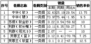 如何保障节后中华卷烟平稳销售