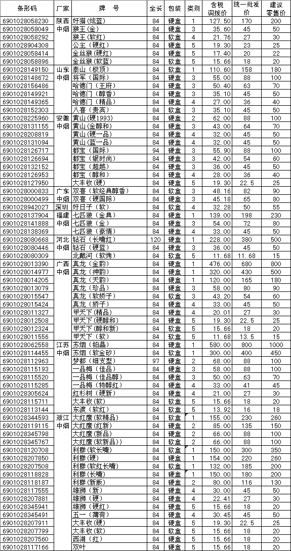 2008年四川省西部区域卷烟价格表（三）