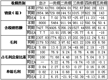 浙江龙游春节卷烟销售结构分析