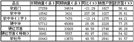 浙江江山沪产烟春节期间销售分析