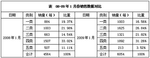 安徽巢湖市居巢区春节卷烟销售市场分析