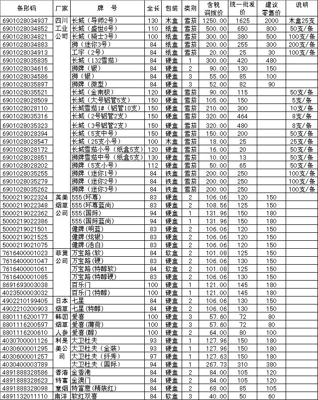 2008年四川省西部区域卷烟价格表（五）