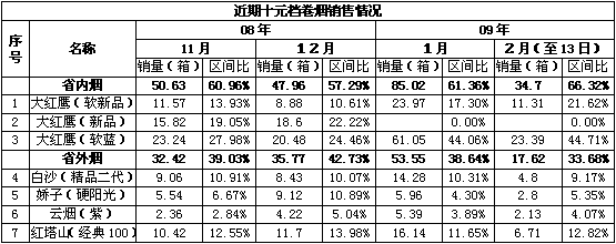 浙江遂昌地区10元档卷烟品牌大盘点