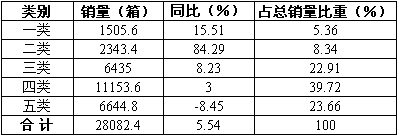 2008年10月西安卷烟销售分析