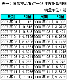 浙江江山黄鹤楼卷烟年度销售分析