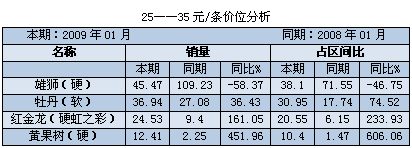 浙江常山“牡丹”品牌元月市场分析