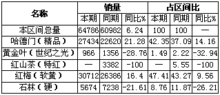 黄金叶（世纪之光）浙江龙游市场表现分析