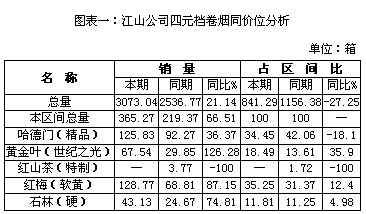 浙江江山元月“哈德门”销售分析