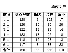 县级营销部春节后社会库存调研分析