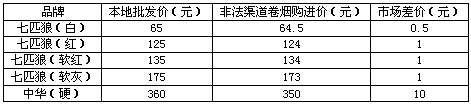 龙海市09年以来卷烟市场动态分析