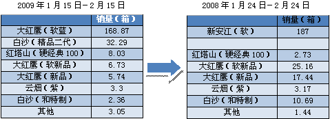 卷烟10元档：向左走，向右走？