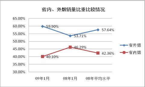 近期浙江奉化卷烟市场回顾与把握