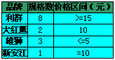 浙江江山08年省产烟销售情况分析