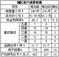 合理规划城区客户发展案例