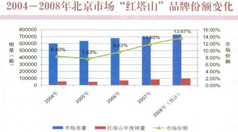 “红塔山”在京销量突破10万箱的发展之路