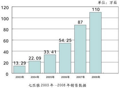 “七匹狼”畅销百万箱的背后