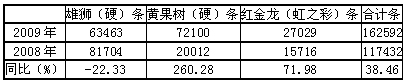 三元档卷烟 争霸看今朝