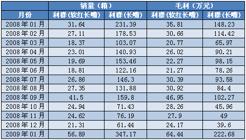 利群：迎接红色风暴