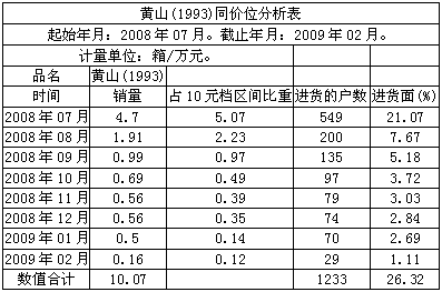 黄山（1993）滞销之成因探析