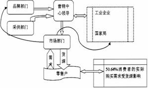 关键链理论：预测市场需求