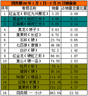 09年初淅江龙游豫产烟销售分析