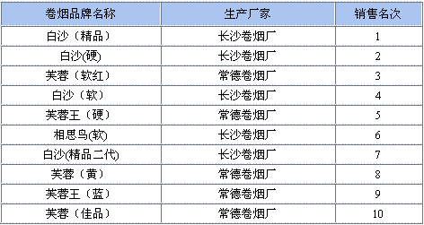 2009年2月长沙市卷烟销售排行榜