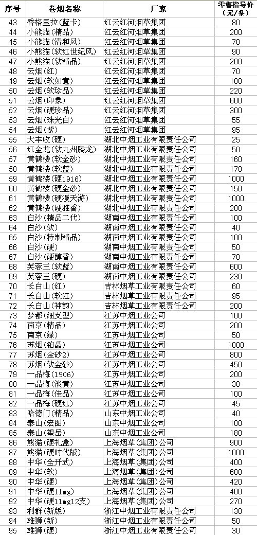 2009年阜新市卷烟零售指导价（下）