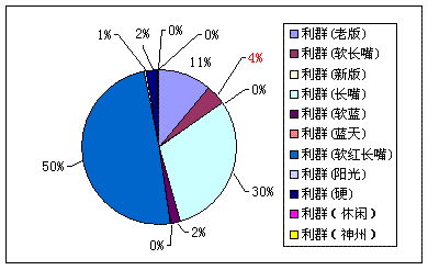 浙江江山利群（软长嘴）年度销售分析