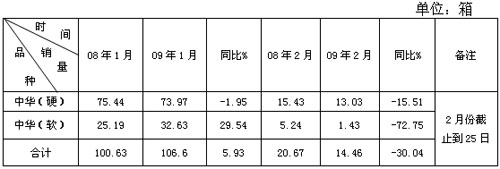 品牌vs危机：中华卷烟销售探析