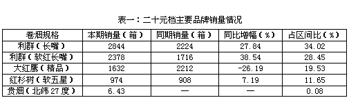 浙江宁波“贵系烟”销售态势初探