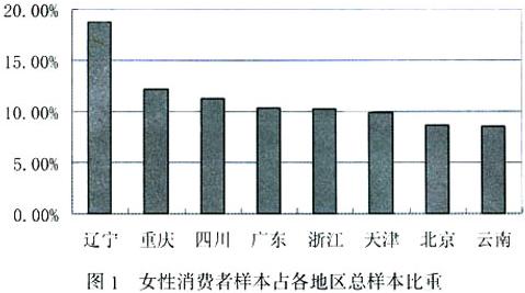 高端卷烟女性消费者调查