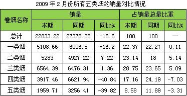 浙江宁波2月份卷烟市场回顾