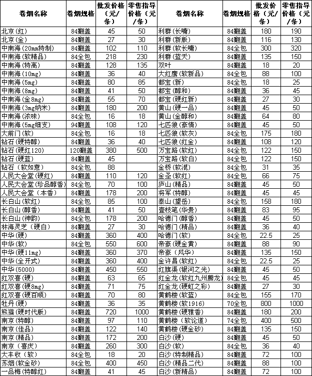 2009年北京市卷烟批发、零售指导价格（上）