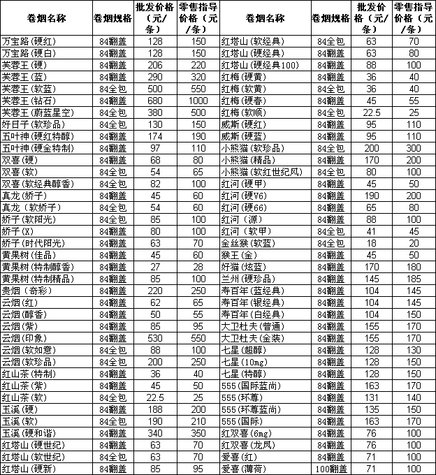 2009年北京市卷烟批发、零售指导价格（下）