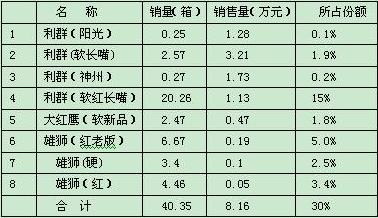 浙江绍兴2月份卷烟销售品类分析