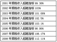 2009年印尼烟草税收指标49.5万亿盾 有待提高监督