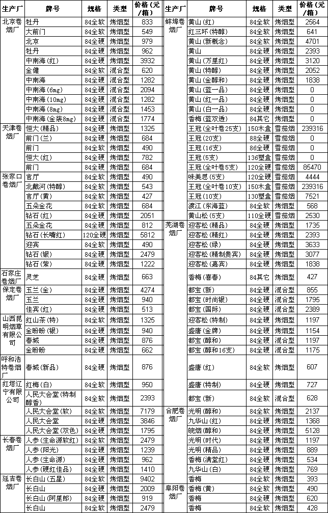 2005上半年省际卷烟交易牌号价格表(一)