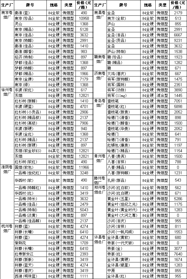 2005上半年省际卷烟交易牌号价格表(二)